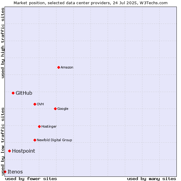 Market position of GitHub vs. Hostpoint vs. Itenos