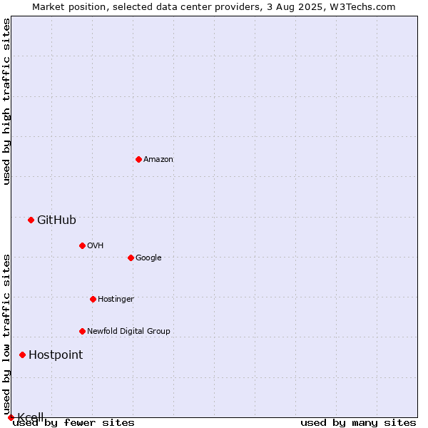 Market position of GitHub vs. Hostpoint vs. Kcell