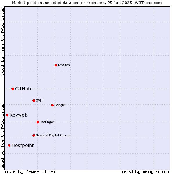 Market position of GitHub vs. Hostpoint vs. Keyweb