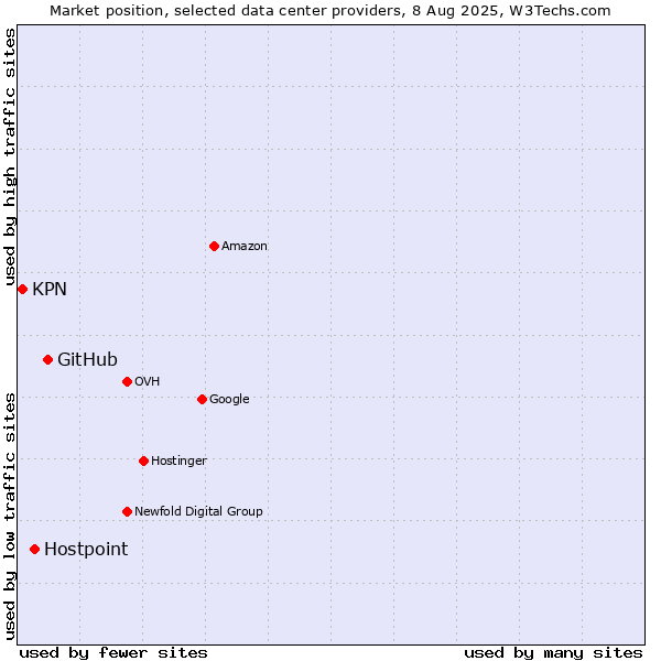 Market position of GitHub vs. Hostpoint vs. KPN