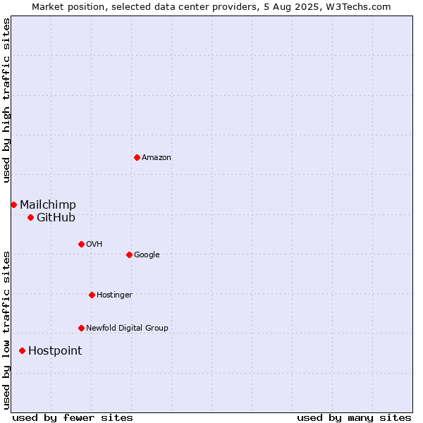 Market position of GitHub vs. Hostpoint vs. Mailchimp