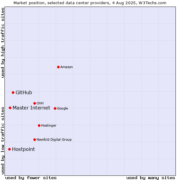 Market position of GitHub vs. Master Internet vs. Hostpoint