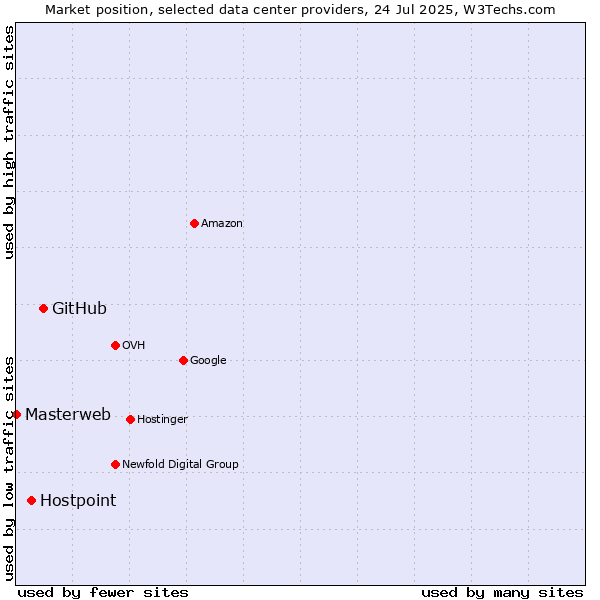 Market position of GitHub vs. Hostpoint vs. Masterweb