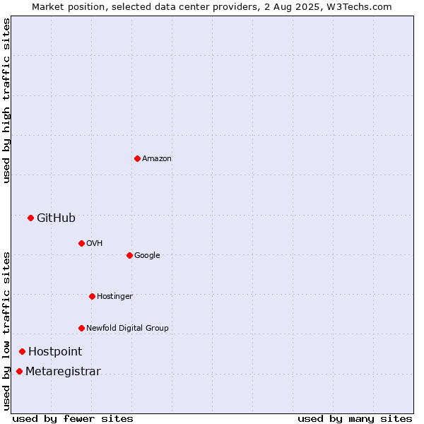 Market position of GitHub vs. Hostpoint vs. Metaregistrar