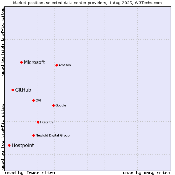 Market position of Microsoft vs. GitHub vs. Hostpoint