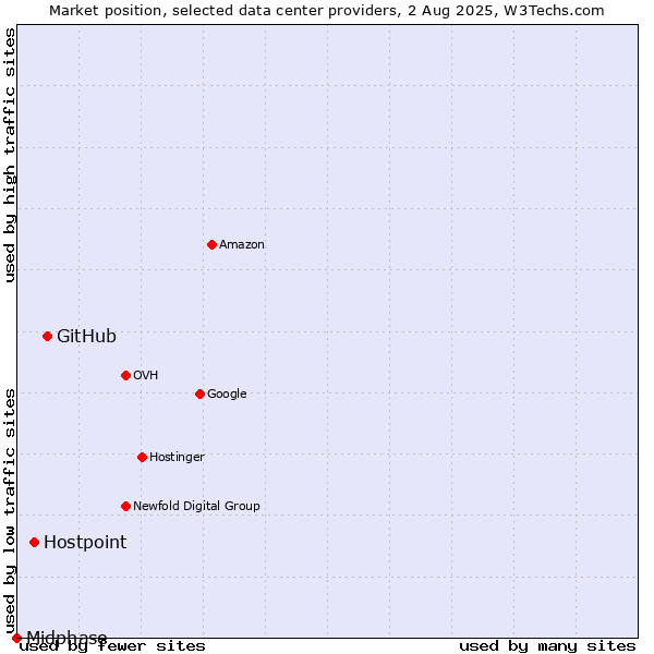 Market position of GitHub vs. Hostpoint vs. Midphase