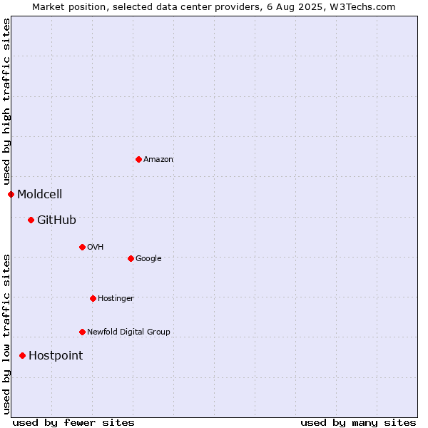 Market position of GitHub vs. Hostpoint vs. Moldcell