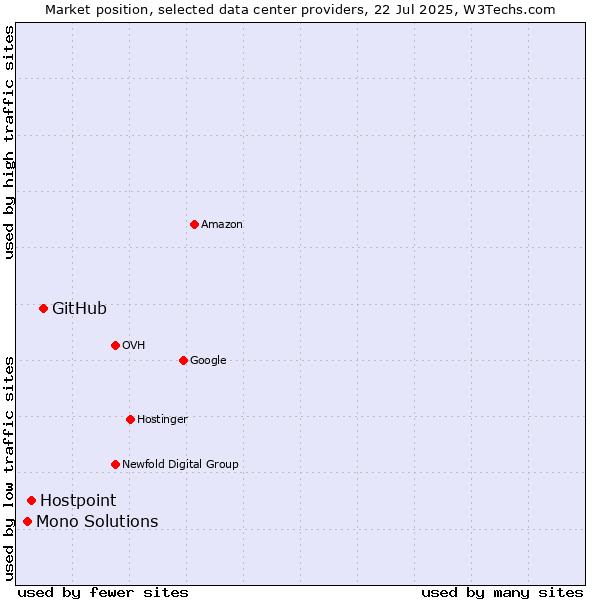 Market position of GitHub vs. Hostpoint vs. Mono Solutions
