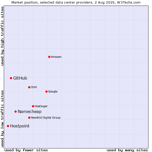 Market position of Namecheap vs. GitHub vs. Hostpoint
