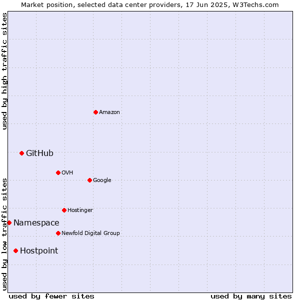 Market position of GitHub vs. Hostpoint vs. Namespace