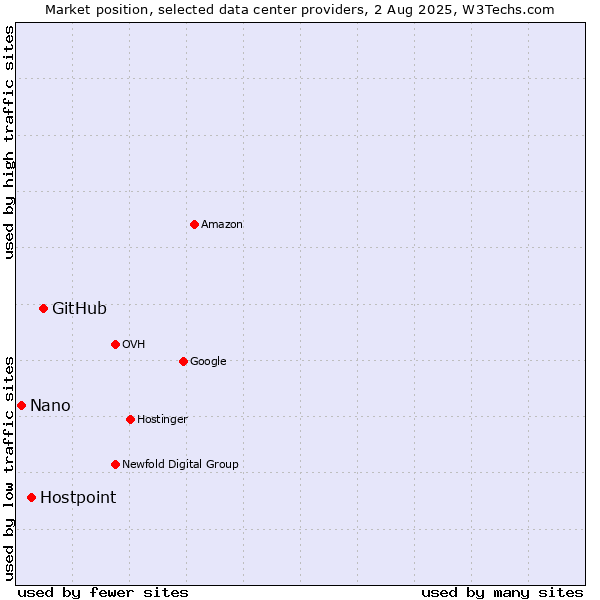 Market position of GitHub vs. Hostpoint vs. Nano