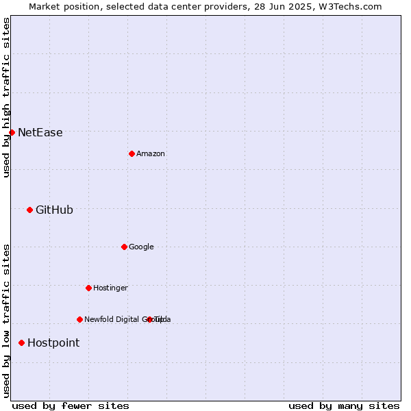 Market position of GitHub vs. Hostpoint vs. NetEase