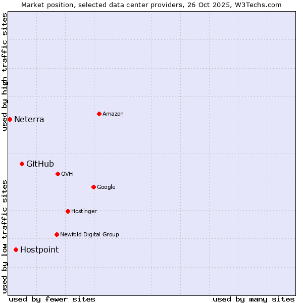 Market position of GitHub vs. Hostpoint vs. Neterra