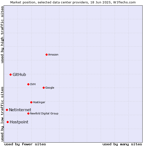Market position of GitHub vs. Hostpoint vs. Netinternet