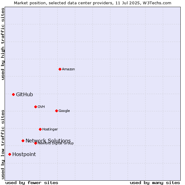 Market position of Network Solutions vs. GitHub vs. Hostpoint