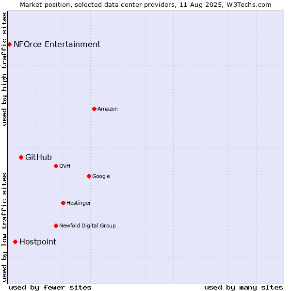 Market position of GitHub vs. Hostpoint vs. NFOrce Entertainment