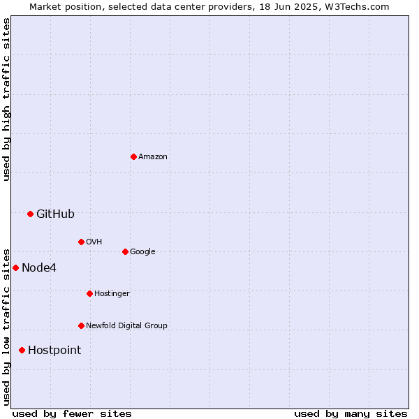 Market position of GitHub vs. Hostpoint vs. Node4