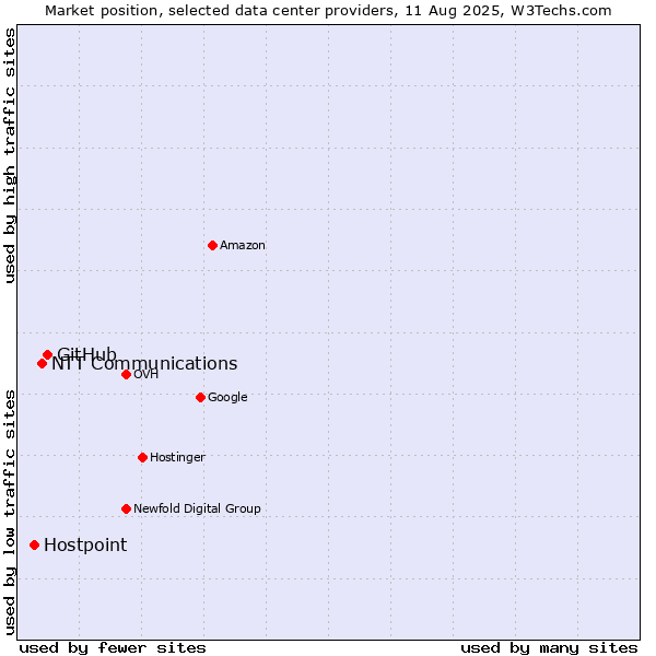 Market position of GitHub vs. NTT Communications vs. Hostpoint