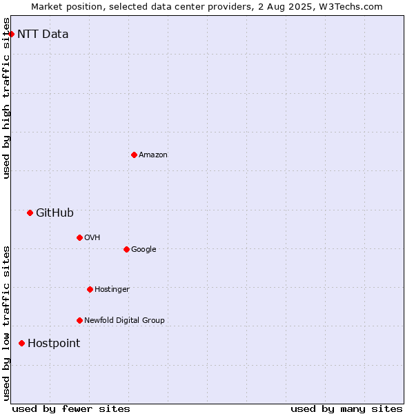 Market position of GitHub vs. Hostpoint vs. NTT Data