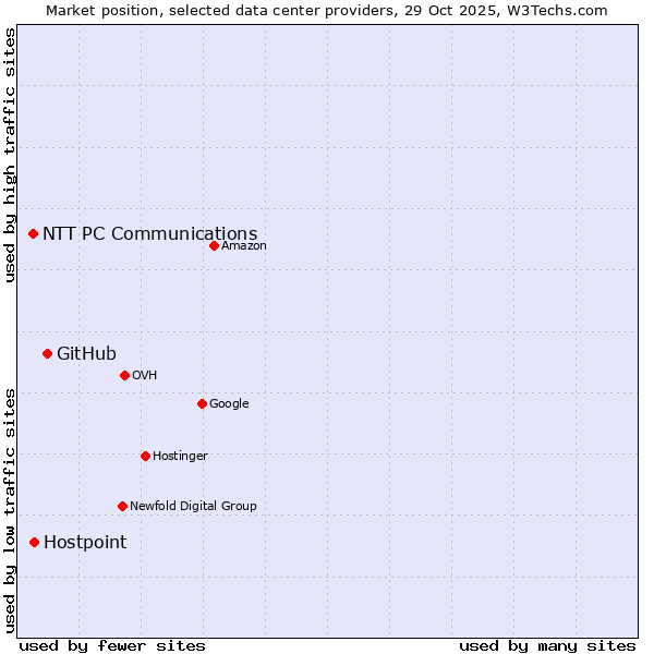 Market position of GitHub vs. Hostpoint vs. NTT PC Communications