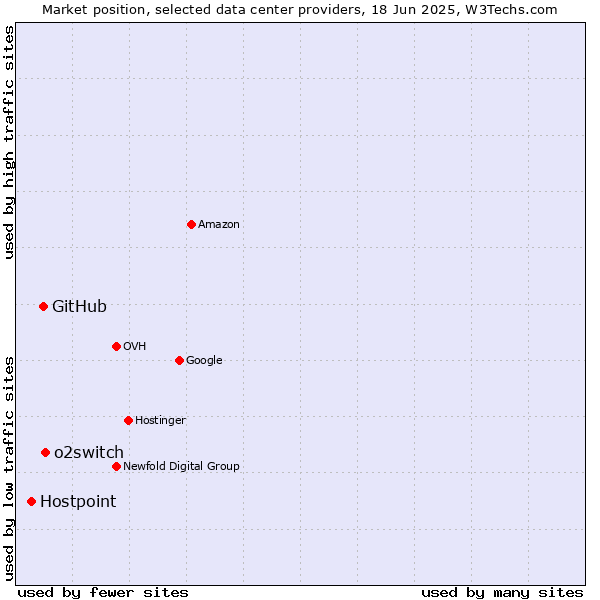 Market position of o2switch vs. GitHub vs. Hostpoint