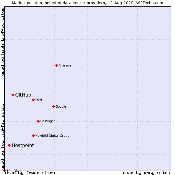 Market position of GitHub vs. Hostpoint vs. OTNet