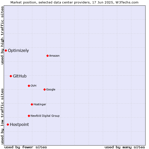Market position of GitHub vs. Hostpoint vs. Optimizely