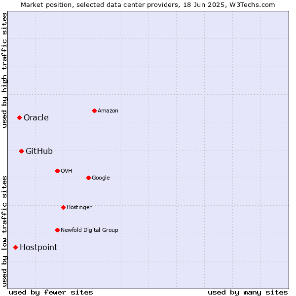 Market position of GitHub vs. Oracle vs. Hostpoint