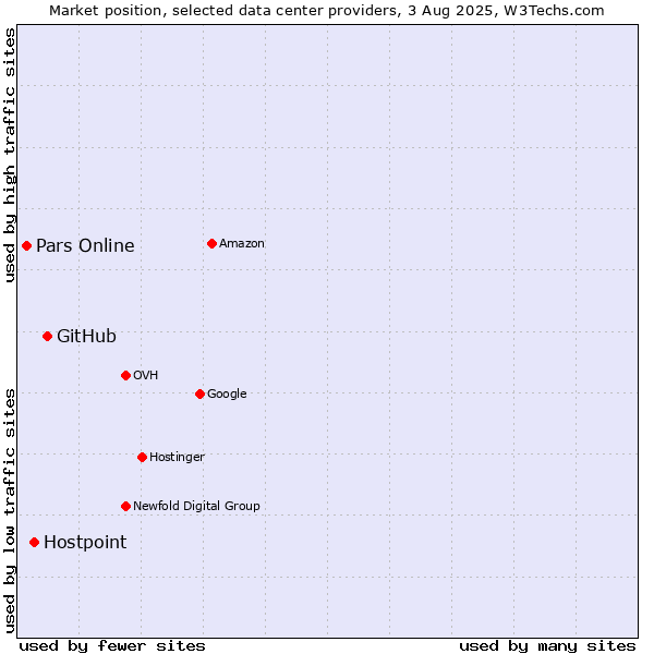 Market position of GitHub vs. Hostpoint vs. Pars Online