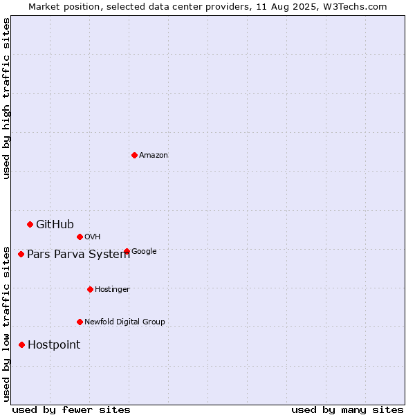 Market position of GitHub vs. Hostpoint vs. Pars Parva System