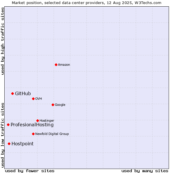 Market position of GitHub vs. Hostpoint vs. ProfesionalHosting