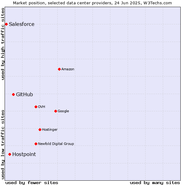 Market position of GitHub vs. Hostpoint vs. Salesforce