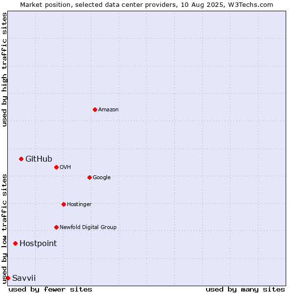 Market position of GitHub vs. Hostpoint vs. Savvii