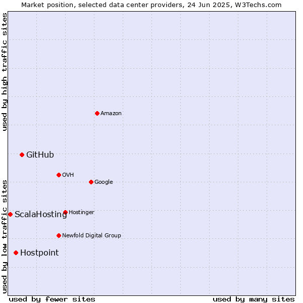Market position of GitHub vs. Hostpoint vs. ScalaHosting