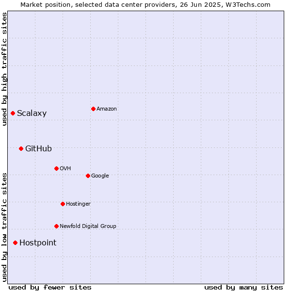 Market position of GitHub vs. Hostpoint vs. Scalaxy