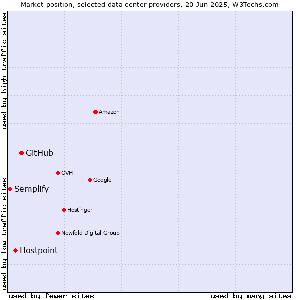 Market position of GitHub vs. Hostpoint vs. Semplify