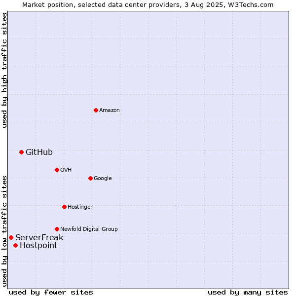 Market position of GitHub vs. Hostpoint vs. ServerFreak