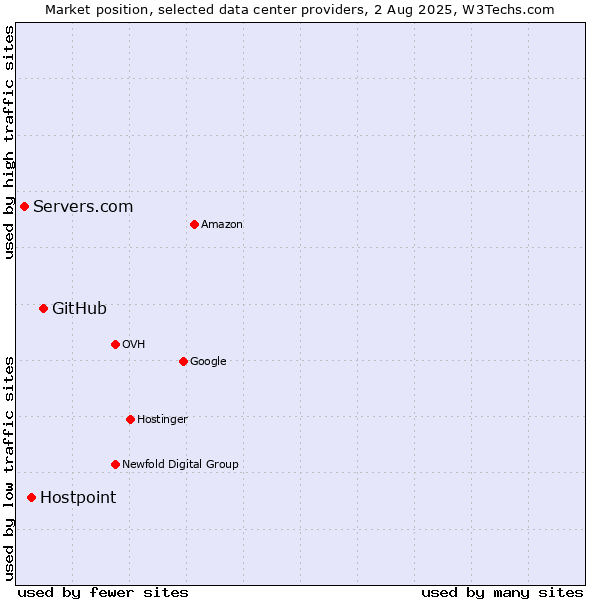 Market position of GitHub vs. Hostpoint vs. Servers.com