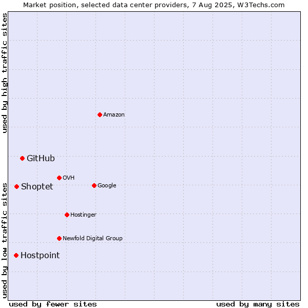 Market position of GitHub vs. Shoptet vs. Hostpoint