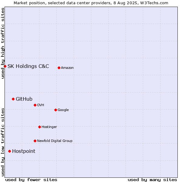Market position of GitHub vs. Hostpoint vs. SK Holdings C&C