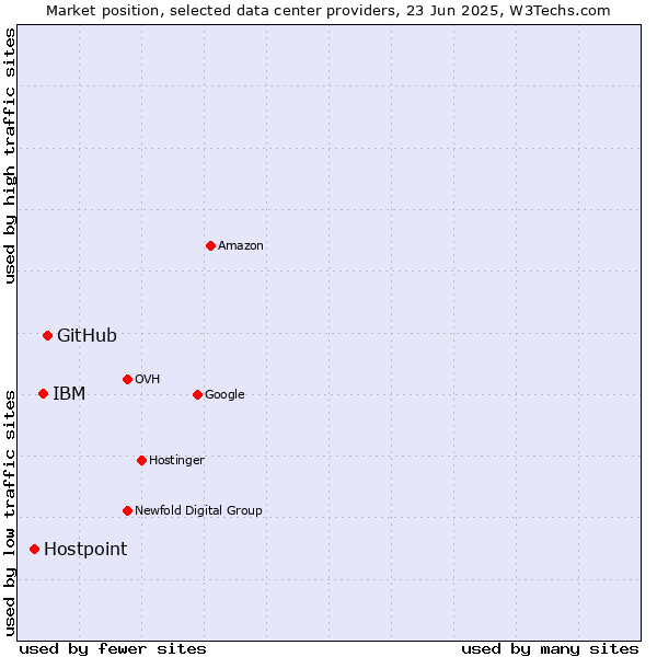 Market position of GitHub vs. IBM vs. Hostpoint