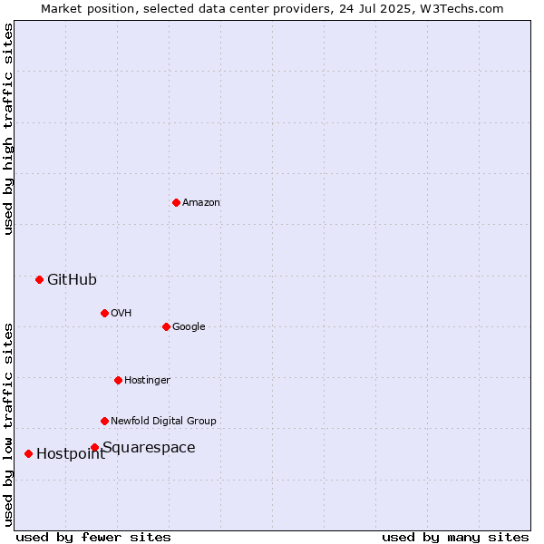 Market position of Squarespace vs. GitHub vs. Hostpoint