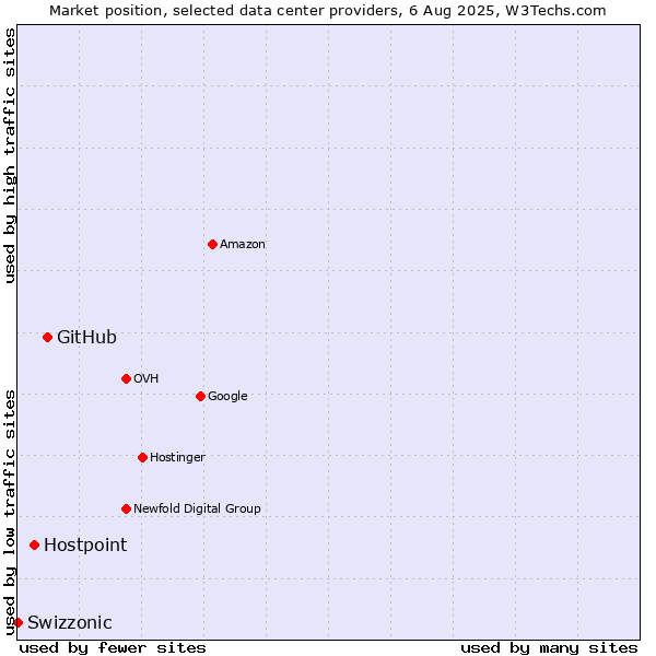 Market position of GitHub vs. Hostpoint vs. Swizzonic