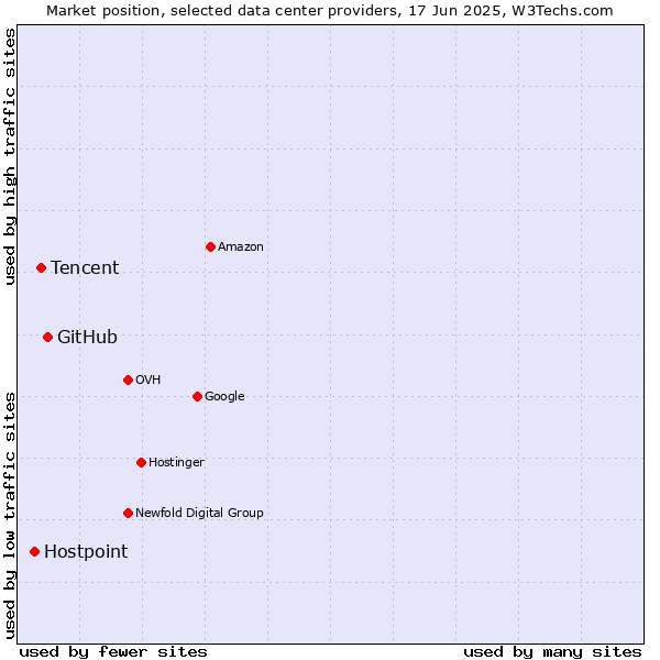 Market position of GitHub vs. Tencent vs. Hostpoint