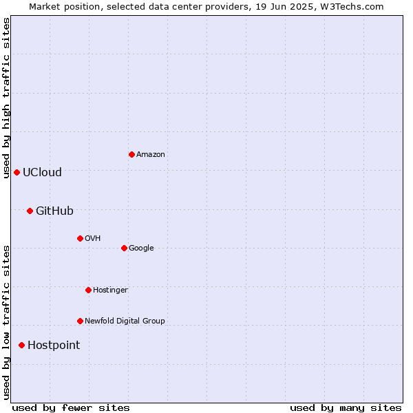 Market position of GitHub vs. Hostpoint vs. UCloud
