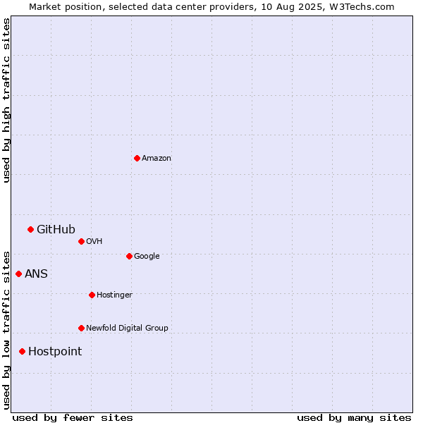 Market position of GitHub vs. Hostpoint vs. ANS
