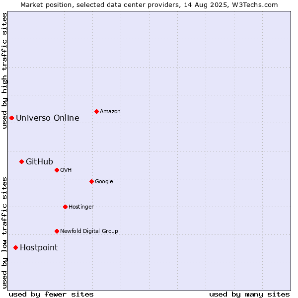 Market position of GitHub vs. Hostpoint vs. Universo Online