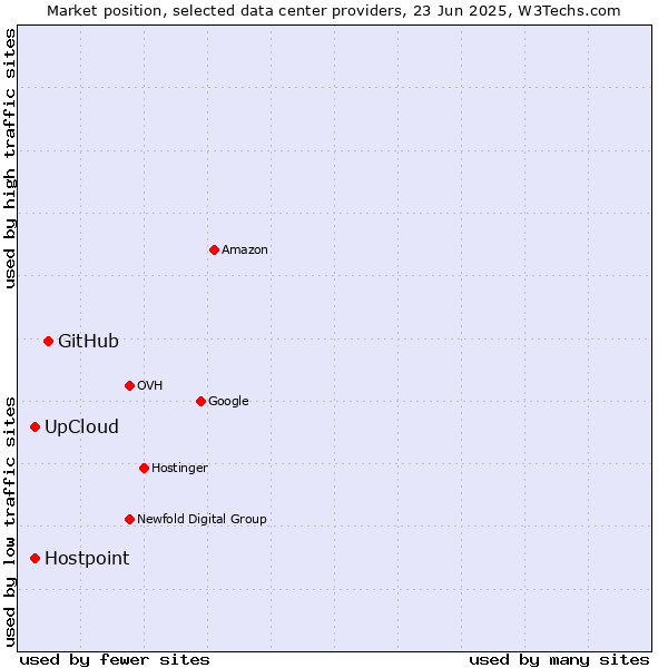 Market position of GitHub vs. UpCloud vs. Hostpoint