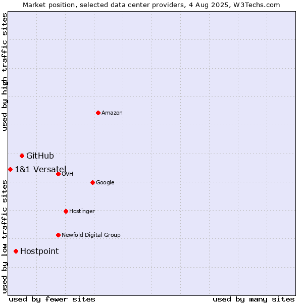 Market position of GitHub vs. Hostpoint vs. 1&1 Versatel