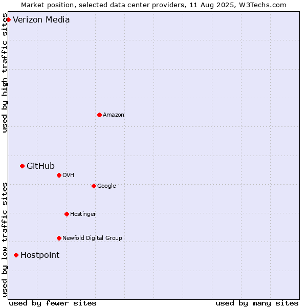 Market position of GitHub vs. Hostpoint vs. Verizon Media